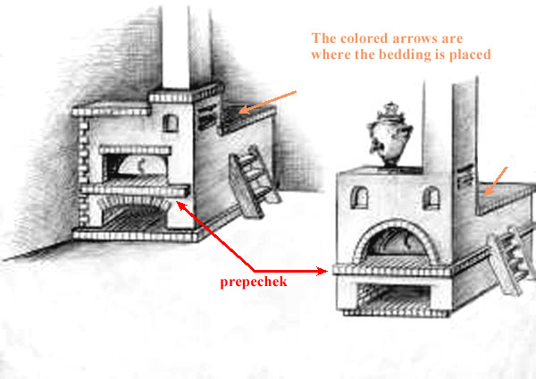 Русская печь устройство схема обозначение и опись